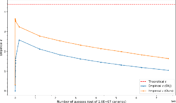 Figure 4 for Auditing $f$-Differential Privacy in One Run