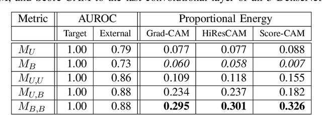 Figure 3 for Refining Tuberculosis Detection in CXR Imaging: Addressing Bias in Deep Neural Networks via Interpretability