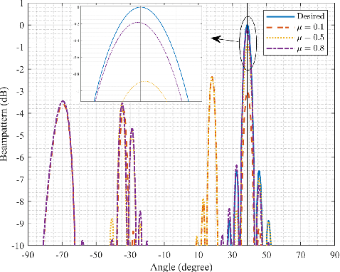 Figure 4 for Beam Pattern Modulation Embedded mmWave Hybrid Transceiver Design Towards ISAC