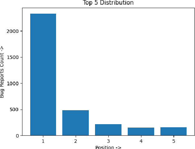 Figure 4 for Auto-labelling of Bug Report using Natural Language Processing