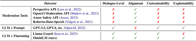 Figure 2 for ShieldLM: Empowering LLMs as Aligned, Customizable and Explainable Safety Detectors