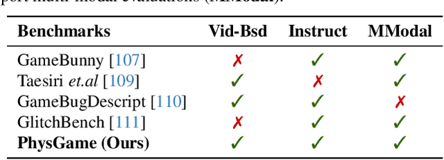 Figure 2 for PhysGame: Uncovering Physical Commonsense Violations in Gameplay Videos