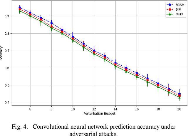 Figure 4 for Adversarial Attack Against Images Classification based on Generative Adversarial Networks