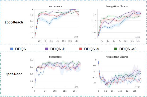 Figure 4 for Manipulate-to-Navigate: Reinforcement Learning with Visual Affordances and Manipulability Priors