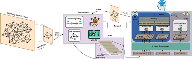 Figure 2 for Joint Combinatorial Node Selection and Resource Allocations in the Lightning Network using Attention-based Reinforcement Learning