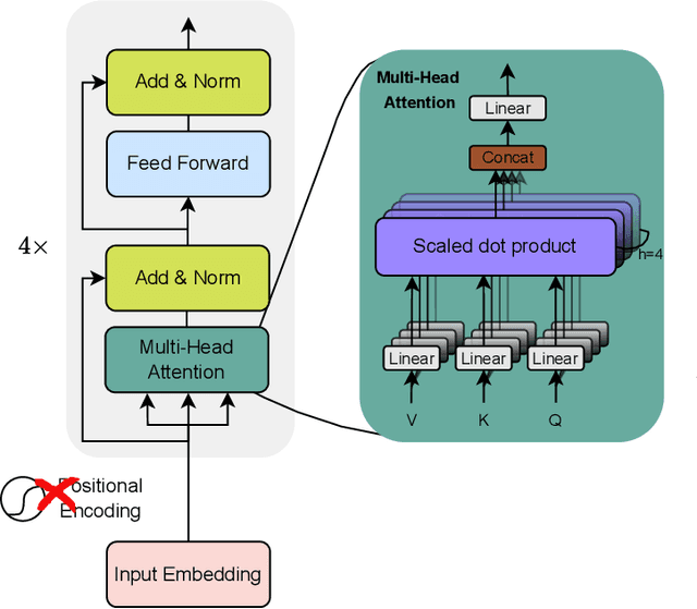 Figure 3 for Joint Combinatorial Node Selection and Resource Allocations in the Lightning Network using Attention-based Reinforcement Learning