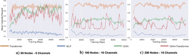 Figure 4 for Joint Combinatorial Node Selection and Resource Allocations in the Lightning Network using Attention-based Reinforcement Learning