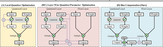 Figure 1 for Minimize Quantization Output Error with Bias Compensation