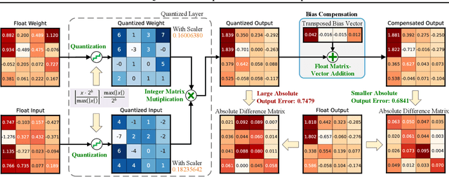 Figure 3 for Minimize Quantization Output Error with Bias Compensation