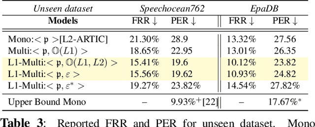 Figure 3 for L1-aware Multilingual Mispronunciation Detection Framework