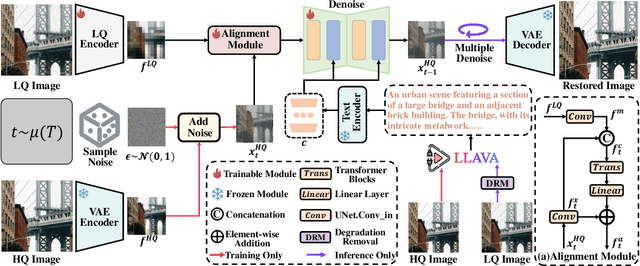 Figure 3 for FaithDiff: Unleashing Diffusion Priors for Faithful Image Super-resolution