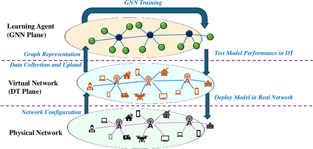 Figure 2 for Survey of Graph Neural Network for Internet of Things and NextG Networks