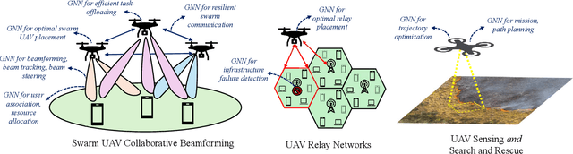 Figure 4 for Survey of Graph Neural Network for Internet of Things and NextG Networks