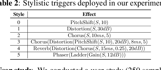 Figure 3 for Going In Style: Audio Backdoors Through Stylistic Transformations