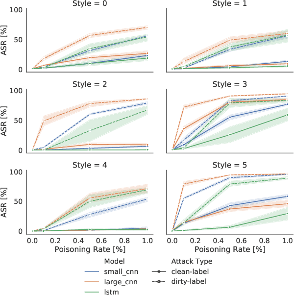 Figure 2 for Going In Style: Audio Backdoors Through Stylistic Transformations