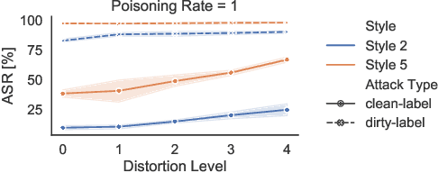 Figure 4 for Going In Style: Audio Backdoors Through Stylistic Transformations