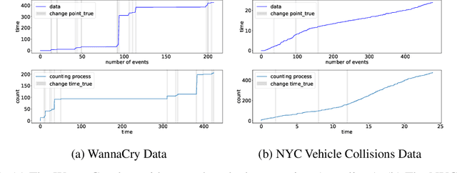 Figure 4 for Conjugate Bayesian Two-step Change Point Detection for Hawkes Process