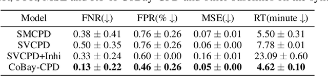 Figure 1 for Conjugate Bayesian Two-step Change Point Detection for Hawkes Process