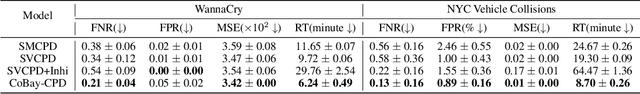 Figure 3 for Conjugate Bayesian Two-step Change Point Detection for Hawkes Process