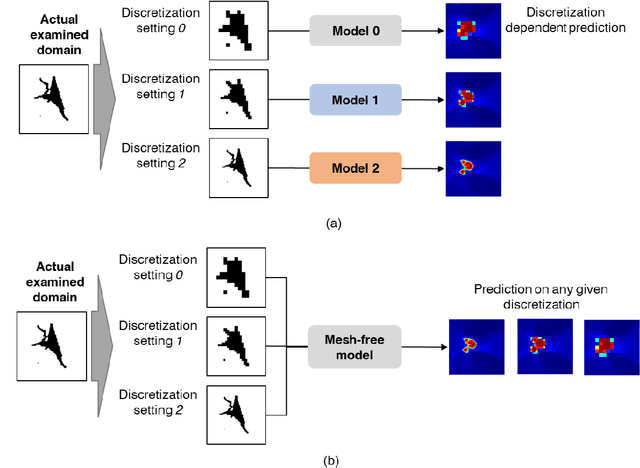 Figure 3 for Challenges and opportunities for machine learning in multiscale computational modeling