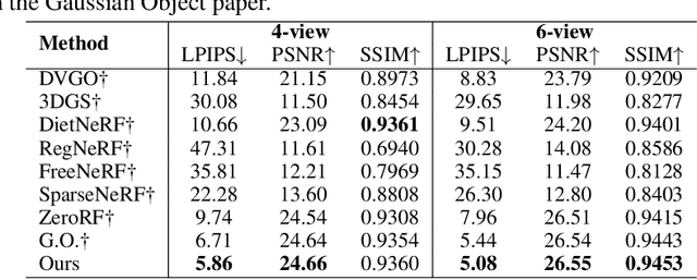 Figure 3 for Self-augmented Gaussian Splatting with Structure-aware Masks for Sparse-view 3D Reconstruction