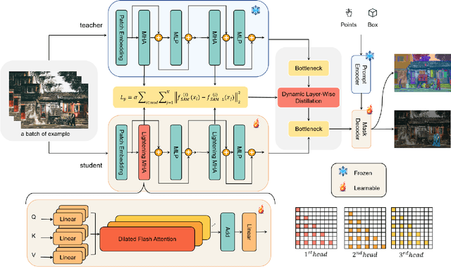 Figure 1 for SAM-Lightening: A Lightweight Segment Anything Model with Dilated Flash Attention to Achieve 30 times Acceleration