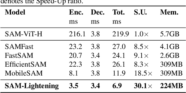 Figure 2 for SAM-Lightening: A Lightweight Segment Anything Model with Dilated Flash Attention to Achieve 30 times Acceleration