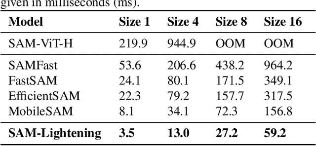 Figure 4 for SAM-Lightening: A Lightweight Segment Anything Model with Dilated Flash Attention to Achieve 30 times Acceleration