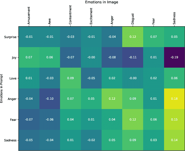 Figure 3 for Emotional Images: Assessing Emotions in Images and Potential Biases in Generative Models