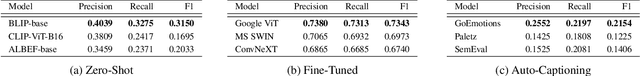 Figure 2 for Emotional Images: Assessing Emotions in Images and Potential Biases in Generative Models
