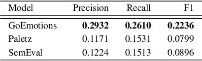 Figure 4 for Emotional Images: Assessing Emotions in Images and Potential Biases in Generative Models