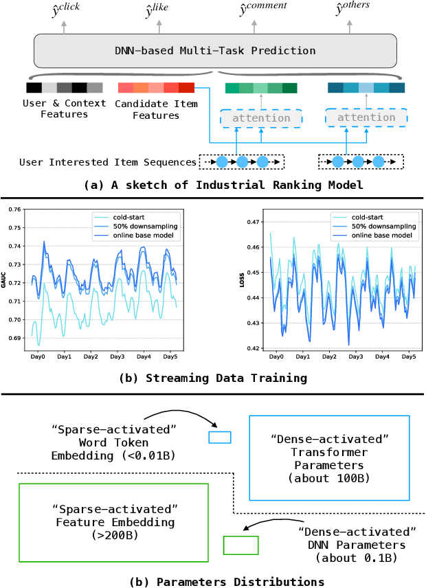 Figure 1 for MARM: Unlocking the Future of Recommendation Systems through Memory Augmentation and Scalable Complexity