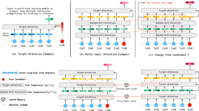 Figure 3 for MARM: Unlocking the Future of Recommendation Systems through Memory Augmentation and Scalable Complexity