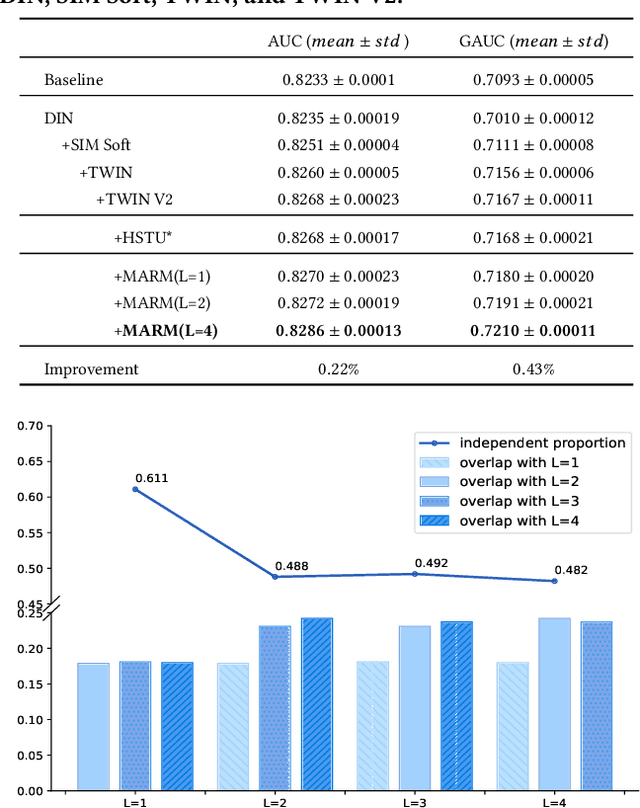 Figure 4 for MARM: Unlocking the Future of Recommendation Systems through Memory Augmentation and Scalable Complexity