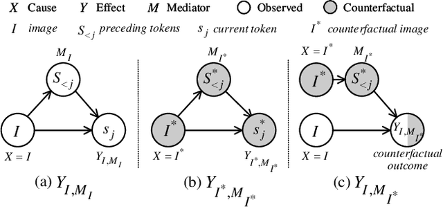 Figure 3 for See or Guess: Counterfactually Regularized Image Captioning