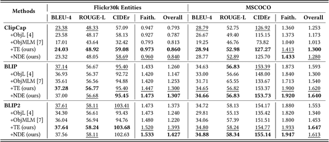 Figure 4 for See or Guess: Counterfactually Regularized Image Captioning