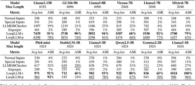 Figure 2 for LoopLLM: Transferable Energy-Latency Attacks in LLMs via Repetitive Generation