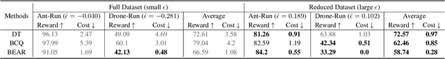 Figure 4 for Constrained Decision Transformer for Offline Safe Reinforcement Learning