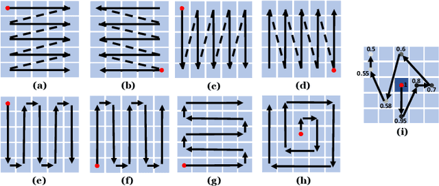 Figure 1 for Sparse Deformable Mamba for Hyperspectral Image Classification