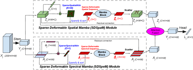 Figure 2 for Sparse Deformable Mamba for Hyperspectral Image Classification