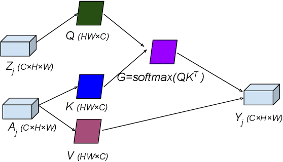 Figure 3 for Sparse Deformable Mamba for Hyperspectral Image Classification