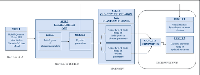 Figure 2 for A Machine Learning Approach for Optimizing Hybrid Quantum Noise Clusters for Gaussian Quantum Channel Capacity