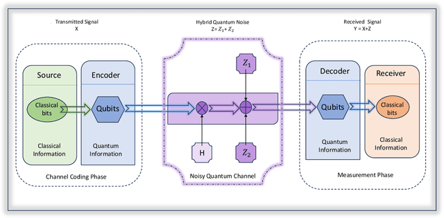 Figure 3 for A Machine Learning Approach for Optimizing Hybrid Quantum Noise Clusters for Gaussian Quantum Channel Capacity