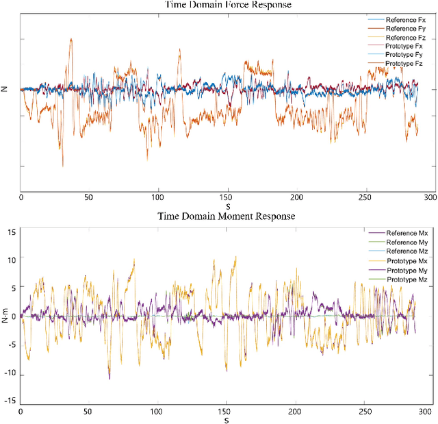 Figure 4 for A Compact Optical Six-Axis Force/Torque Sensor for Legged Robots Using a Polymorphic Calibration Method