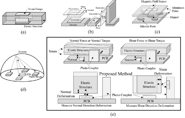 Figure 1 for A Compact Optical Six-Axis Force/Torque Sensor for Legged Robots Using a Polymorphic Calibration Method