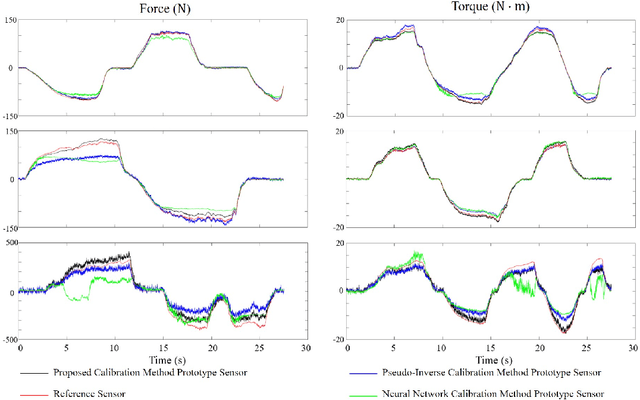 Figure 2 for A Compact Optical Six-Axis Force/Torque Sensor for Legged Robots Using a Polymorphic Calibration Method