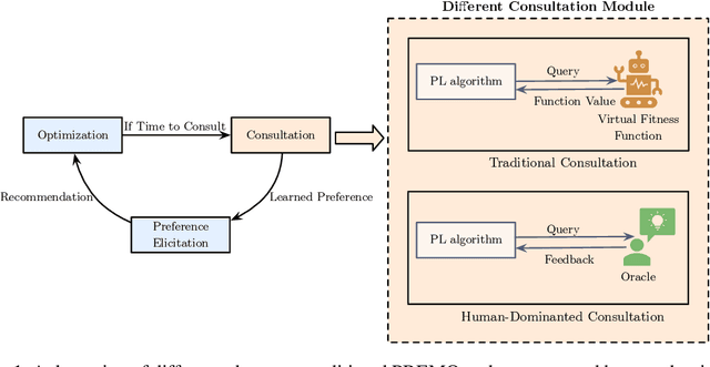 Figure 1 for Direct Preference-Based Evolutionary Multi-Objective Optimization with Dueling Bandit