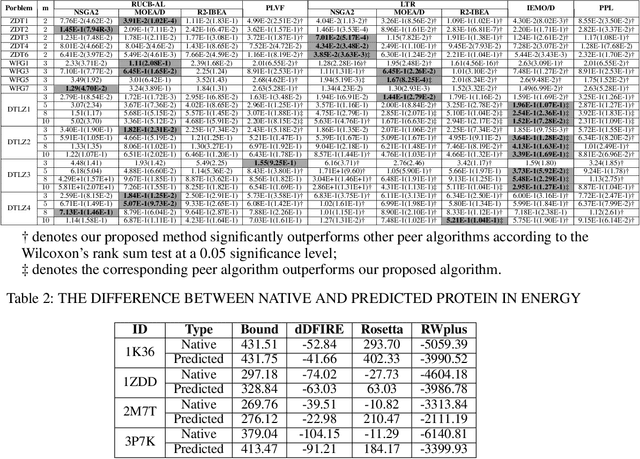 Figure 3 for Direct Preference-Based Evolutionary Multi-Objective Optimization with Dueling Bandit