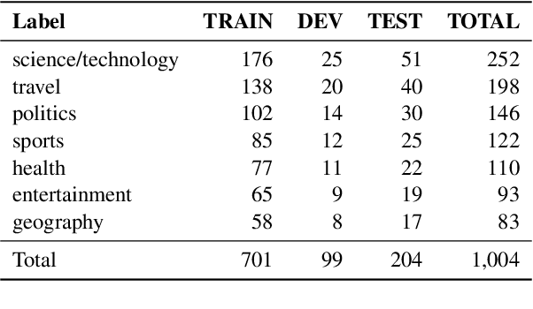 Figure 1 for SIB-200: A Simple, Inclusive, and Big Evaluation Dataset for Topic Classification in 200+ Languages and Dialects