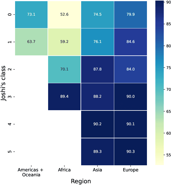 Figure 2 for SIB-200: A Simple, Inclusive, and Big Evaluation Dataset for Topic Classification in 200+ Languages and Dialects